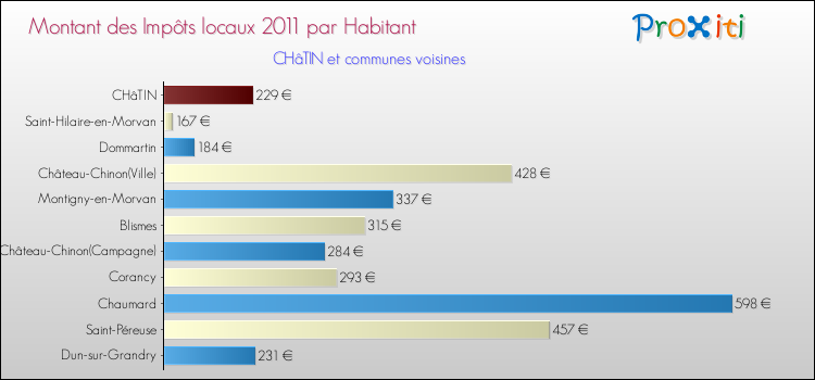 Montant des impôts locaux par Habitant pour CHâTIN et les communes proches Comparaison des impôts locaux par habitant pour CHâTIN et les communes voisines