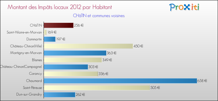 Montant des impôts locaux par Habitant pour CHâTIN et les communes proches Comparaison des impôts locaux par habitant pour CHâTIN et les communes voisines