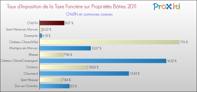 Taux d'imposition de la taxe foncière sur le bati 2011 pour CHâTIN et les communes proches Comparaison des taux d'imposition de la taxe foncière sur le bati 2011 pour CHâTIN et les communes voisines