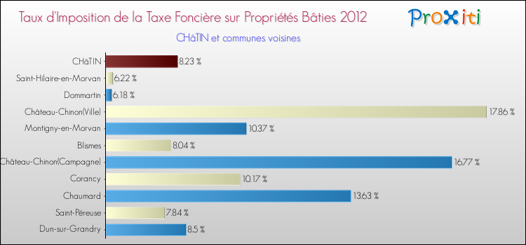 Taux d'imposition de la taxe foncière sur le bati 2012 pour CHâTIN et les communes proches Comparaison des taux d'imposition de la taxe foncière sur le bati 2012 pour CHâTIN et les communes voisines
