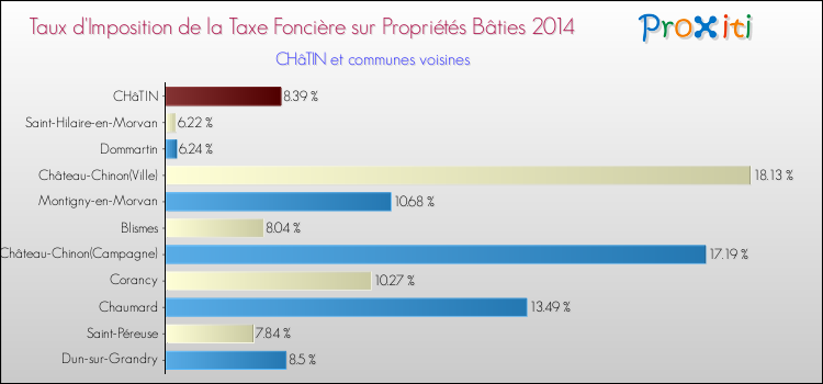 Taux d'imposition de la taxe foncière sur le bati 2014 pour CHâTIN et les communes proches Comparaison des taux d'imposition de la taxe foncière sur le bati 2014 pour CHâTIN et les communes voisines