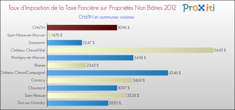 Taux d'imposition de la taxe foncière sur les immeubles et terrains non batis 2012 pour CHâTIN et les communes proches Comparaison des taux d'imposition de la taxe foncière sur les immeubles et terrains non batis 2012 pour CHâTIN et les communes voisines