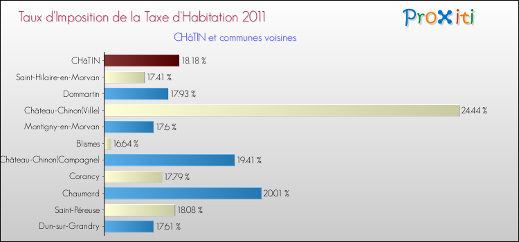 Taux d'imposition de la taxe d'habitation 2011 pour CHâTIN et les communes proches Comparaison des taux d'imposition de la taxe d'habitation 2011 pour CHâTIN et les communes voisines
