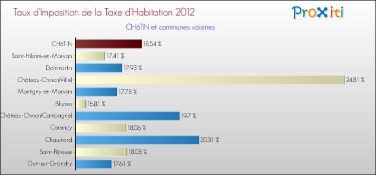 Taux d'imposition de la taxe d'habitation 2012 pour CHâTIN et les communes proches Comparaison des taux d'imposition de la taxe d'habitation 2012 pour CHâTIN et les communes voisines