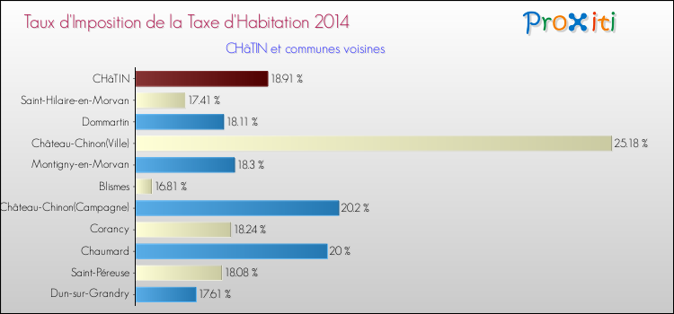 Taux d'imposition de la taxe d'habitation 2014 pour CHâTIN et les communes proches Comparaison des taux d'imposition de la taxe d'habitation 2014 pour CHâTIN et les communes voisines