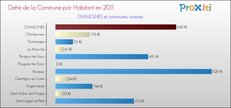 Dette par habitant de la commune en 2011 pour CHAULGNES et les communes proches Comparaison de la dette par habitant de la commune en 2011 pour CHAULGNES et les communes voisines