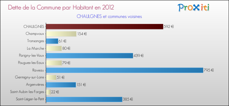 Dette par habitant de la commune en 2012 pour CHAULGNES et les communes proches Comparaison de la dette par habitant de la commune en 2012 pour CHAULGNES et les communes voisines