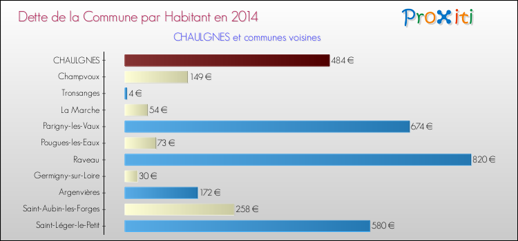 Dette par habitant de la commune en 2014 pour CHAULGNES et les communes proches Comparaison de la dette par habitant de la commune en 2014 pour CHAULGNES et les communes voisines