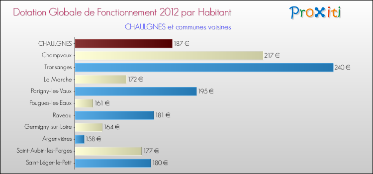 Montant des dotations globales de fonctionnement DGF par Habitant pour CHAULGNES et les communes proches Comparaison des des dotations globales de fonctionnement DGF par habitant pour CHAULGNES et les communes voisines
