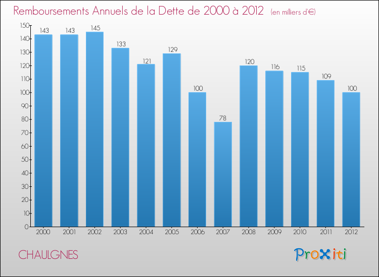 Evolution de l'annuité de la dette pour la commune de CHAULGNES de 2000 à 2012 Annuités de la dette pour CHAULGNES de 2000 à 2012