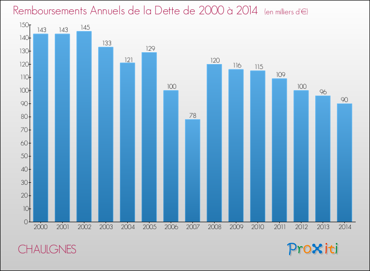 Evolution de l'annuité de la dette pour la commune de CHAULGNES de 2000 à 2014 Annuités de la dette pour CHAULGNES de 2000 à 2014
