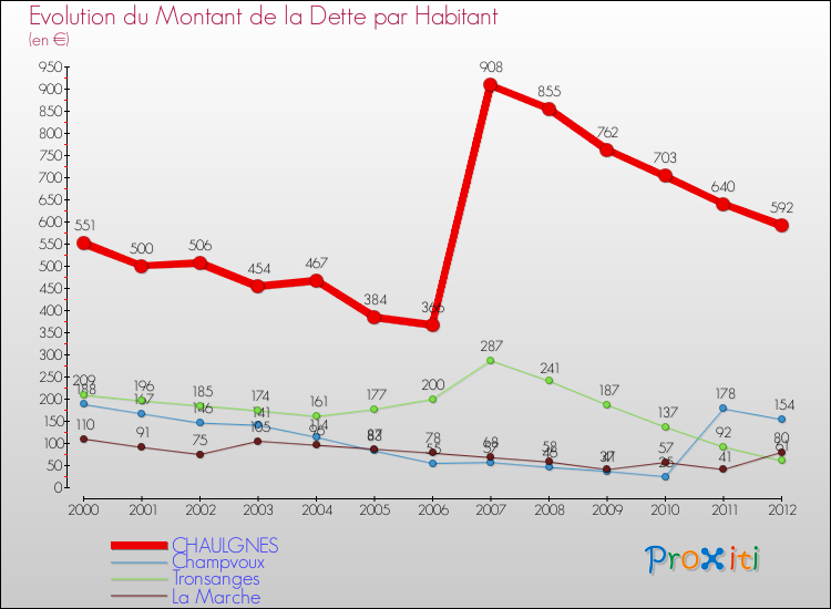 Evolution de la dette par habitant pour la commune de CHAULGNES et les communes proches de 2000 à 2012 Comparaison de la dette par habitant pour CHAULGNES et les communes voisines de 2000 à 2012