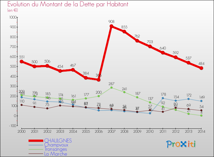 Evolution de la dette par habitant pour la commune de CHAULGNES et les communes proches de 2000 à 2014 Comparaison de la dette par habitant pour CHAULGNES et les communes voisines de 2000 à 2014