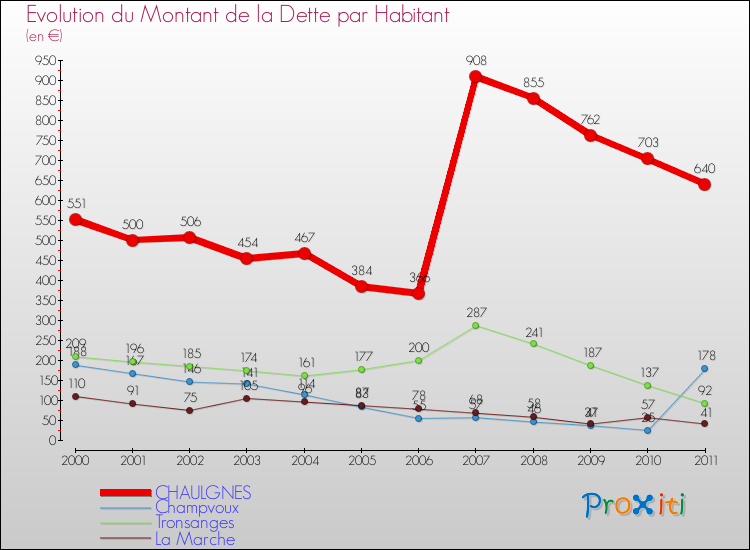Evolution de la dette par habitant pour la commune de CHAULGNES et les communes proches Comparaison de la dette par habitant pour CHAULGNES et les communes voisines