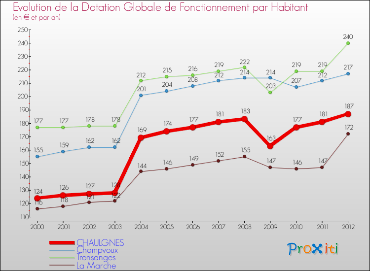 Evolution et montant de la dotation globale de fonctionnement par Habitant pour CHAULGNES et les communes proches Comparaison des dotations globales de fonctionnement par habitant pour CHAULGNES et les communes voisines