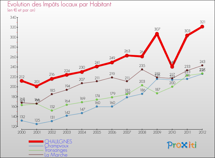 Evolution et montant des impôts locaux par Habitant pour CHAULGNES et les communes proches Comparaison des impôts locaux par habitant pour CHAULGNES et les communes voisines