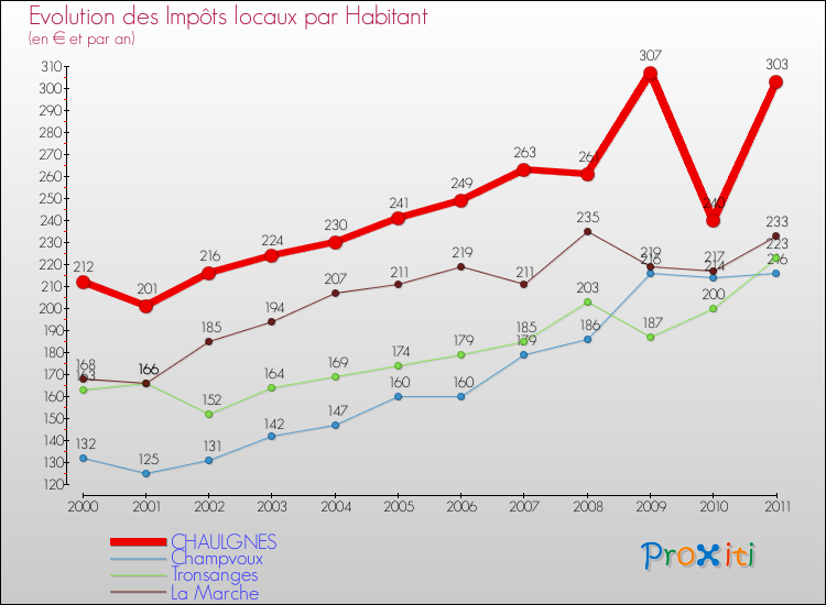 Evolution et montant des impôts locaux par Habitant pour CHAULGNES et les communes proches Comparaison des impôts locaux par habitant pour CHAULGNES et les communes voisines