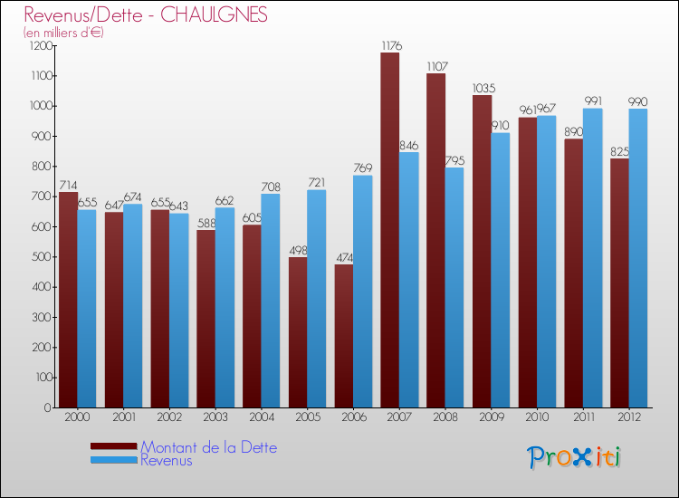 Evolution comparée de la dette et des revenus pour la commune de CHAULGNES de 2000 à 2012 Comparaison de la dette et des revenus pour CHAULGNES de 2000 à 2012