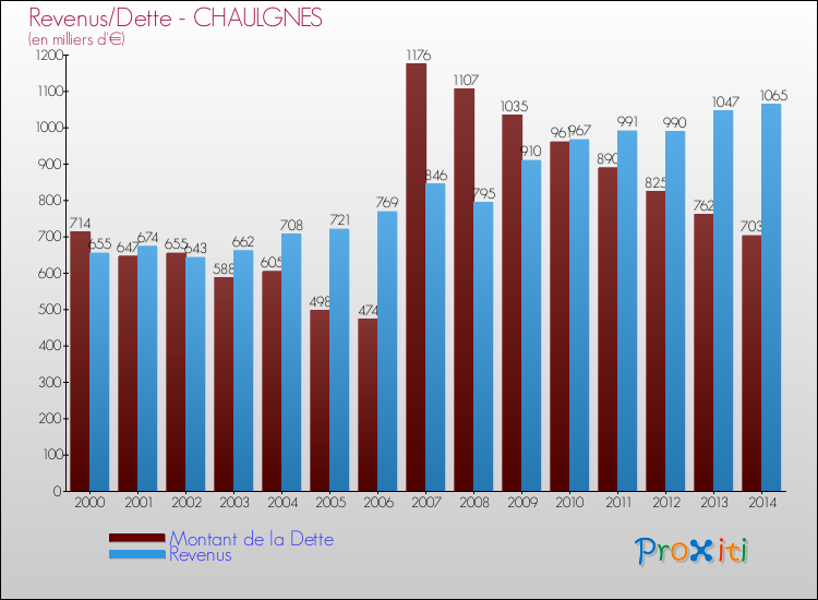 Evolution comparée de la dette et des revenus pour la commune de CHAULGNES de 2000 à 2014 Comparaison de la dette et des revenus pour CHAULGNES de 2000 à 2014