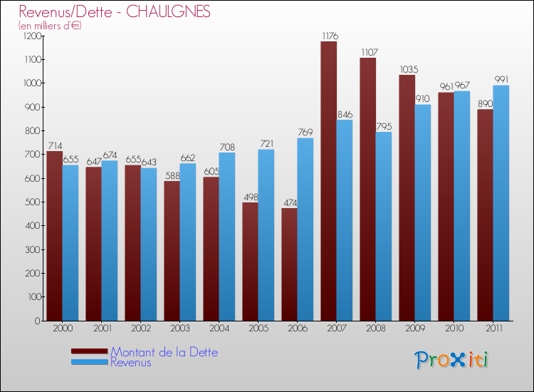 Evolution comparée de la dette et des revenus pour la commune de CHAULGNES de 2000 à 2011 Comparaison de la dette et des revenus pour CHAULGNES de 2000 à 2011