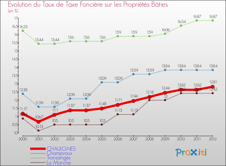 Evolution du taux de la taxe foncière sur le bati pour CHAULGNES et les communes proches de 2000 à 2012 Comparaison des taux de taxe foncière sur le bati pour CHAULGNES et les communes voisines de 2000 à 2012