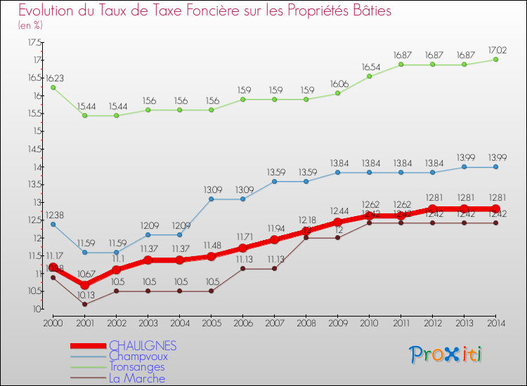 Evolution du taux de la taxe foncière sur le bati pour CHAULGNES et les communes proches de 2000 à 2014 Comparaison des taux de taxe foncière sur le bati pour CHAULGNES et les communes voisines de 2000 à 2014