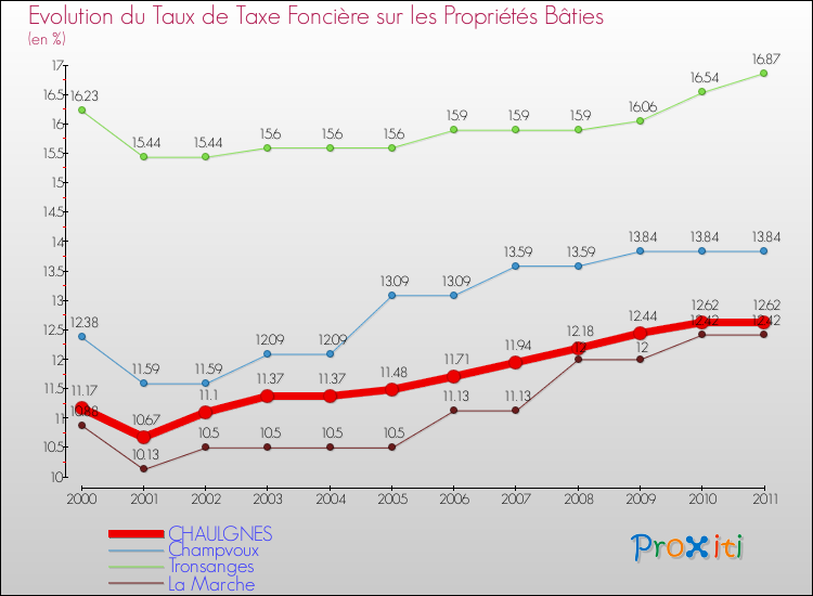 Evolution du taux de la taxe foncière sur le bati pour CHAULGNES et les communes proches Comparaison des taux de taxe foncière sur le bati pour CHAULGNES et les communes voisines