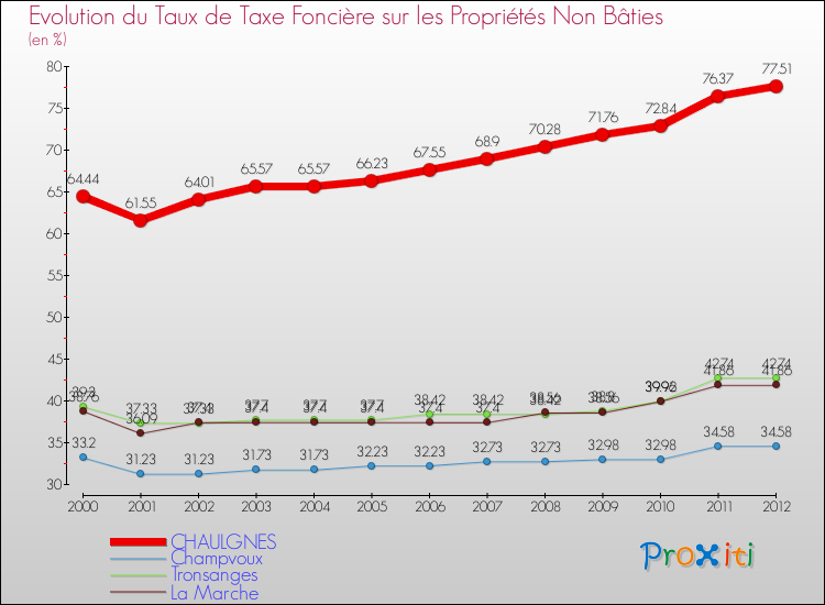 Evolution du taux de la taxe foncière sur les immeubles et terrains non batis pour CHAULGNES et les communes proches de 2000 à 2012 Comparaison des taux de la taxe foncière sur les immeubles et terrains non batis pour CHAULGNES et les communes voisines de 2000 à 2012