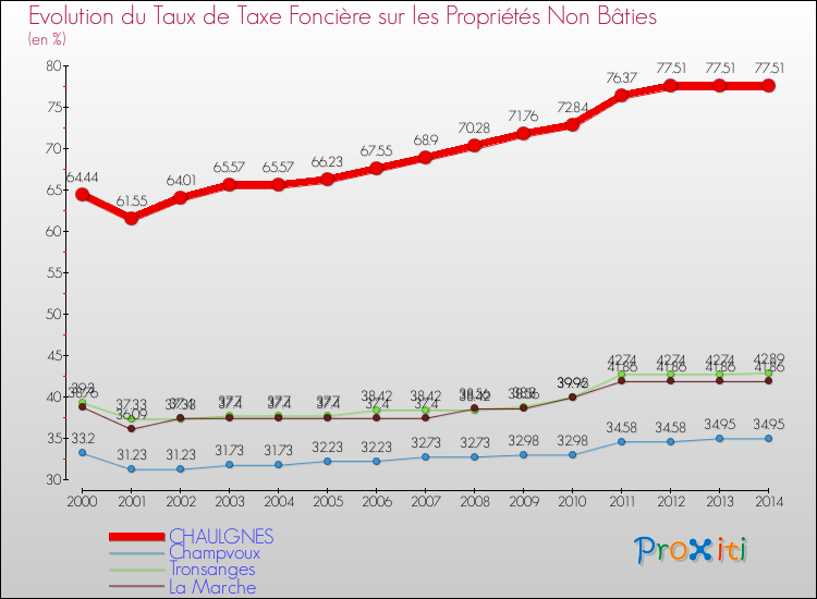 Evolution du taux de la taxe foncière sur les immeubles et terrains non batis pour CHAULGNES et les communes proches de 2000 à 2014 Comparaison des taux de la taxe foncière sur les immeubles et terrains non batis pour CHAULGNES et les communes voisines de 2000 à 2014