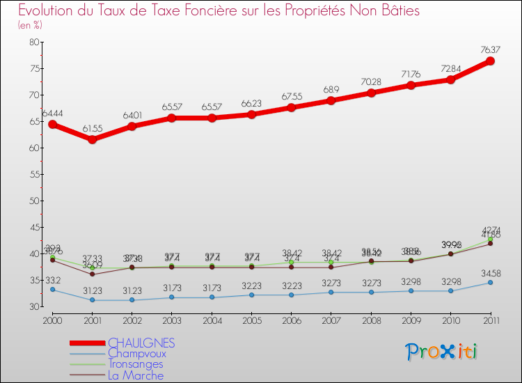 Evolution du taux de la taxe foncière sur les immeubles et terrains non batis pour CHAULGNES et les communes proches Comparaison des taux de la taxe foncière sur les immeubles et terrains non batis pour CHAULGNES et les communes voisines