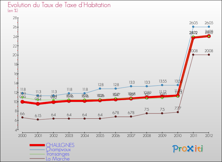 Evolution du taux de la taxe d'habitation pour CHAULGNES et les communes proches Comparaison des taux de la taxe d'habitation pour CHAULGNES et les communes voisines