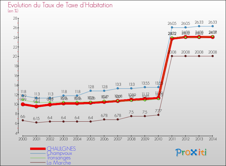 Evolution du taux de la taxe d'habitation pour CHAULGNES et les communes proches de 2000 à 2014 Comparaison des taux de la taxe d'habitation pour CHAULGNES et les communes voisines de 2000 à 2014