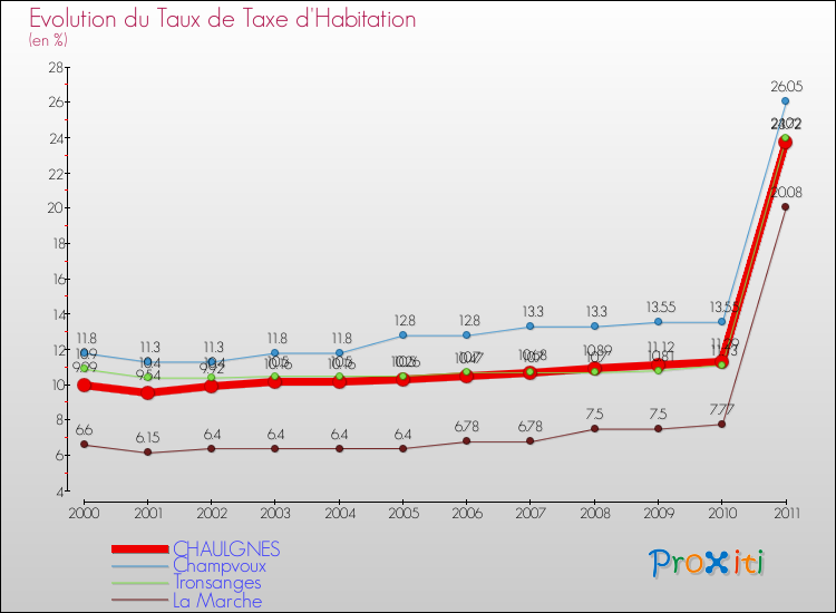 Evolution du taux de la taxe d'habitation pour CHAULGNES et les communes proches Comparaison des taux de la taxe d'habitation pour CHAULGNES et les communes voisines