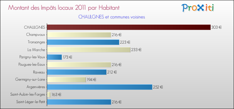Montant des impôts locaux par Habitant pour CHAULGNES et les communes proches Comparaison des impôts locaux par habitant pour CHAULGNES et les communes voisines