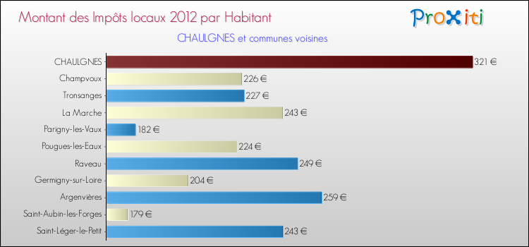 Montant des impôts locaux par Habitant pour CHAULGNES et les communes proches Comparaison des impôts locaux par habitant pour CHAULGNES et les communes voisines