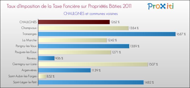 Taux d'imposition de la taxe foncière sur le bati 2011 pour CHAULGNES et les communes proches Comparaison des taux d'imposition de la taxe foncière sur le bati 2011 pour CHAULGNES et les communes voisines