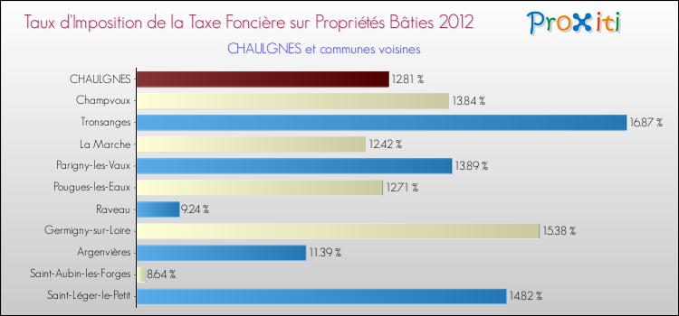 Taux d'imposition de la taxe foncière sur le bati 2012 pour CHAULGNES et les communes proches Comparaison des taux d'imposition de la taxe foncière sur le bati 2012 pour CHAULGNES et les communes voisines