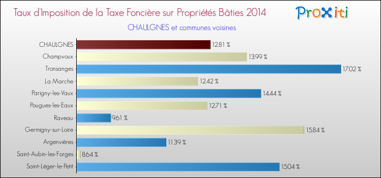 Taux d'imposition de la taxe foncière sur le bati 2014 pour CHAULGNES et les communes proches Comparaison des taux d'imposition de la taxe foncière sur le bati 2014 pour CHAULGNES et les communes voisines