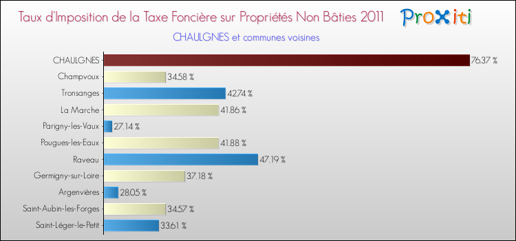 Taux d'imposition de la taxe foncière sur les immeubles et terrains non batis 2011 pour CHAULGNES et les communes proches Comparaison des taux d'imposition de la taxe foncière sur les immeubles et terrains non batis 2011 pour CHAULGNES et les communes voisines