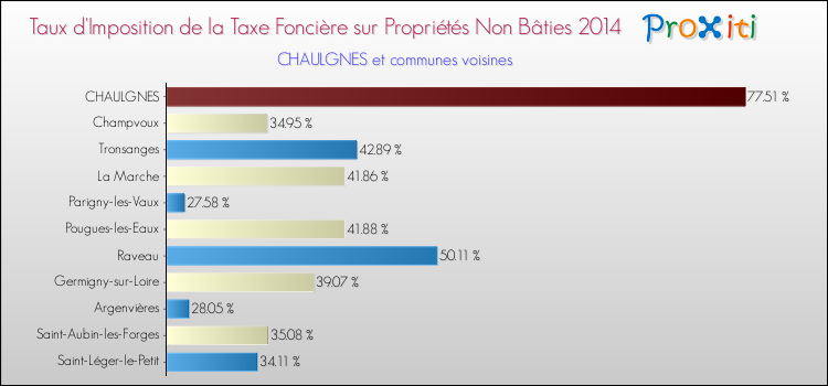 Taux d'imposition de la taxe foncière sur les immeubles et terrains non batis 2014 pour CHAULGNES et les communes proches Comparaison des taux d'imposition de la taxe foncière sur les immeubles et terrains non batis 2014 pour CHAULGNES et les communes voisines
