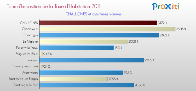 Taux d'imposition de la taxe d'habitation 2011 pour CHAULGNES et les communes proches Comparaison des taux d'imposition de la taxe d'habitation 2011 pour CHAULGNES et les communes voisines