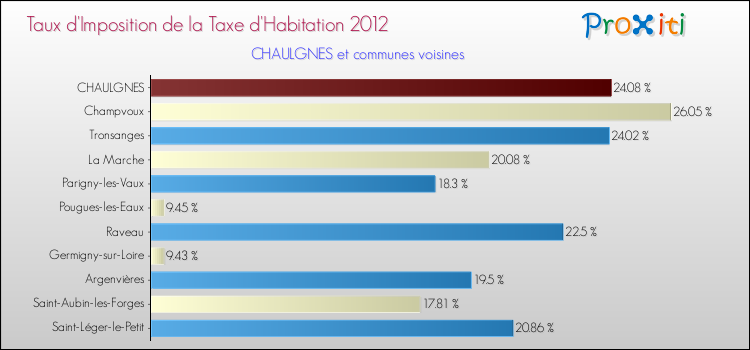 Taux d'imposition de la taxe d'habitation 2012 pour CHAULGNES et les communes proches Comparaison des taux d'imposition de la taxe d'habitation 2012 pour CHAULGNES et les communes voisines