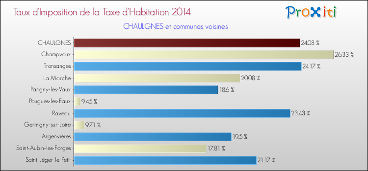 Taux d'imposition de la taxe d'habitation 2014 pour CHAULGNES et les communes proches Comparaison des taux d'imposition de la taxe d'habitation 2014 pour CHAULGNES et les communes voisines