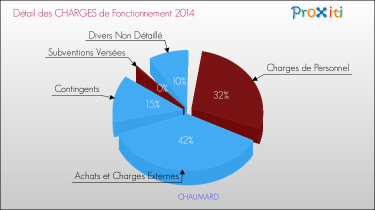 Décomposition des Charges de Fonctionnement 2014 de la commune de CHAUMARD Charges de Fonctionnement 2014 pour la commune de CHAUMARD