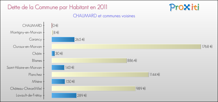 Dette par habitant de la commune en 2011 pour CHAUMARD et les communes proches Comparaison de la dette par habitant de la commune en 2011 pour CHAUMARD et les communes voisines
