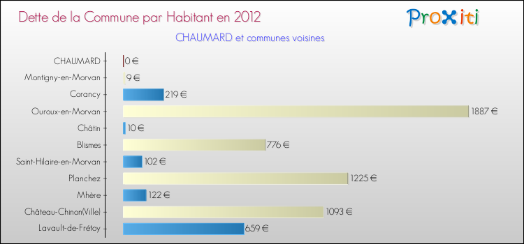 Dette par habitant de la commune en 2012 pour CHAUMARD et les communes proches Comparaison de la dette par habitant de la commune en 2012 pour CHAUMARD et les communes voisines