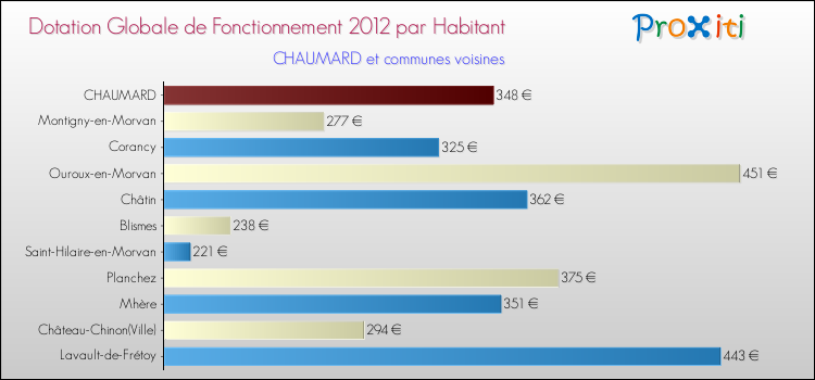 Montant des dotations globales de fonctionnement DGF par Habitant pour CHAUMARD et les communes proches Comparaison des des dotations globales de fonctionnement DGF par habitant pour CHAUMARD et les communes voisines