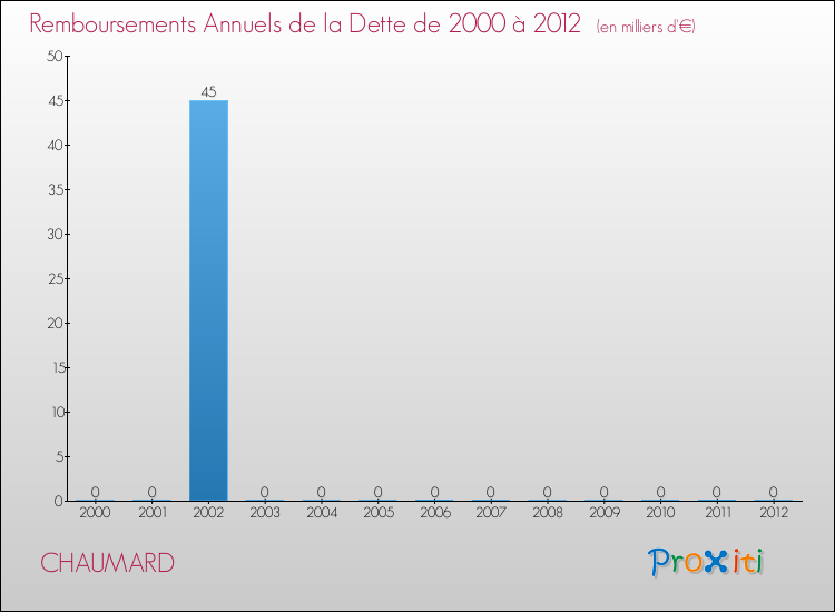 Evolution de l'annuité de la dette pour la commune de CHAUMARD de 2000 à 2012 Annuités de la dette pour CHAUMARD de 2000 à 2012