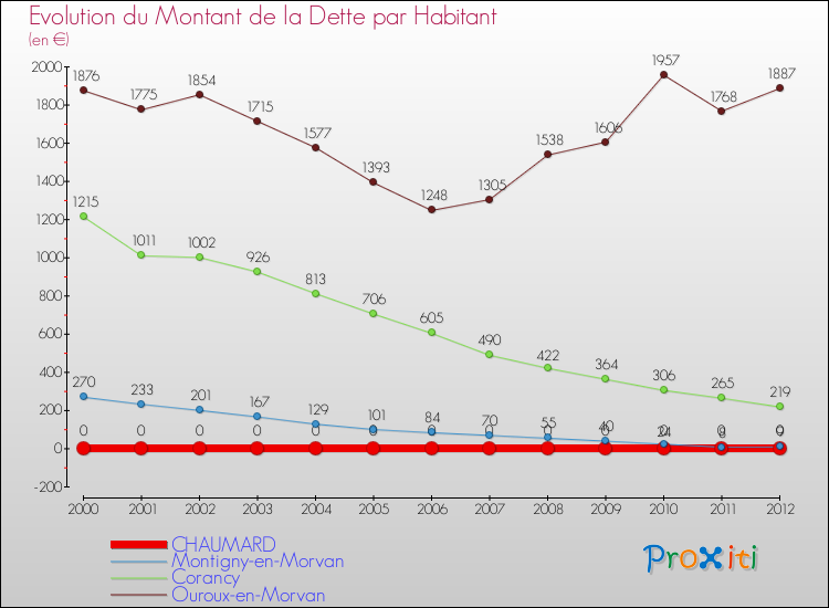 Evolution de la dette par habitant pour la commune de CHAUMARD et les communes proches de 2000 à 2012 Comparaison de la dette par habitant pour CHAUMARD et les communes voisines de 2000 à 2012