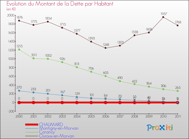 Evolution de la dette par habitant pour la commune de CHAUMARD et les communes proches Comparaison de la dette par habitant pour CHAUMARD et les communes voisines